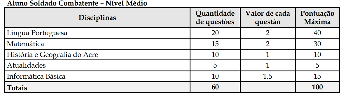 Concurso Bombeiros Acre