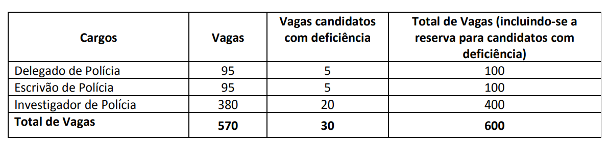 PC BA - Vagas último concurso