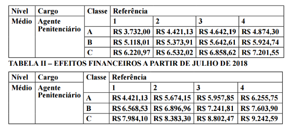 Novas remunerações Concurso Agente Penitenciário RR