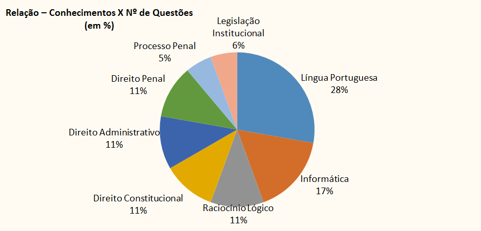 Gráfico Comparativo das matérias - Concurso PC SC