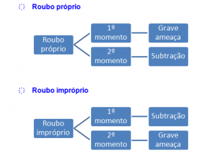 Furto X roubo