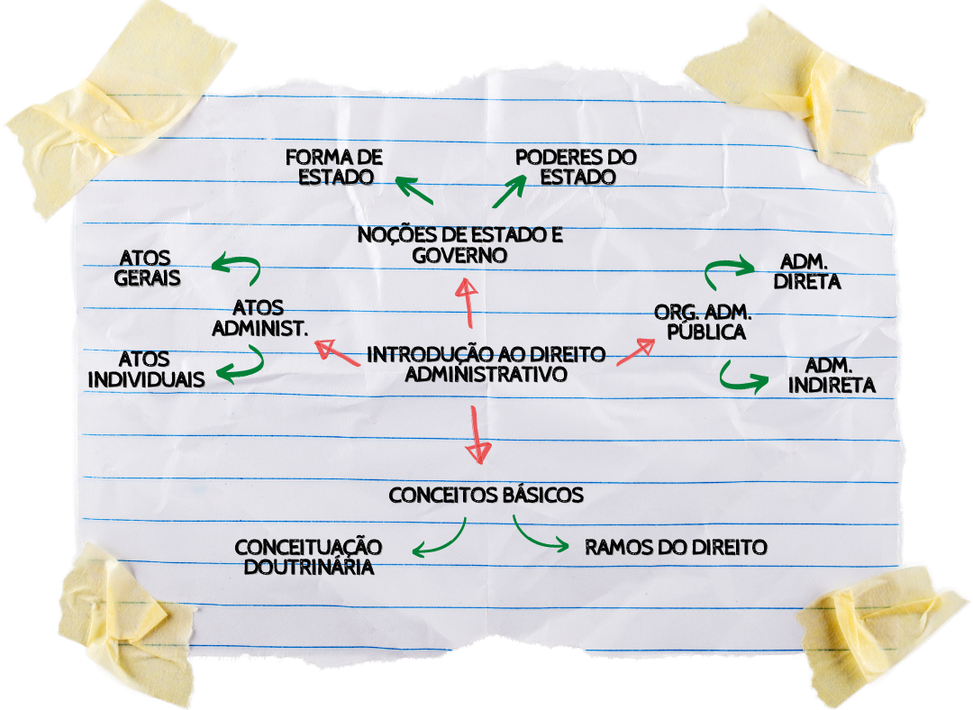 MAPA MENTAL PARA A PROVA