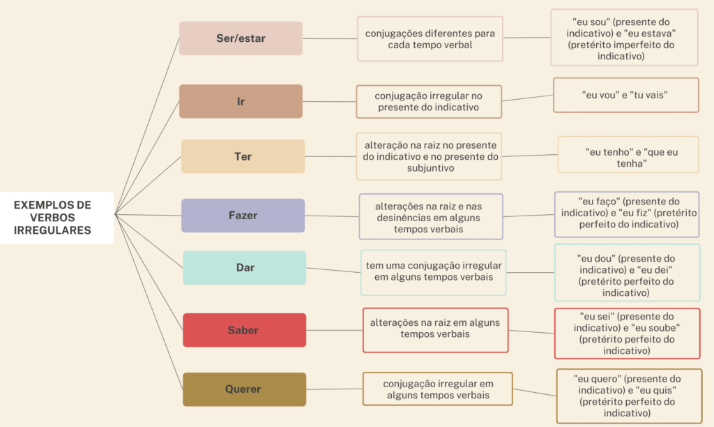 Lista de verbos: exemplos de verbos de todos os tipos e