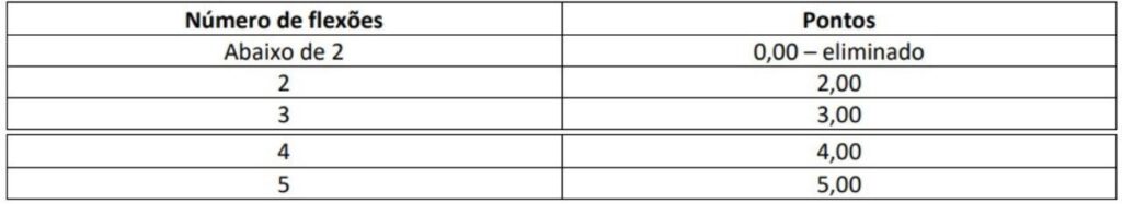 tabela de pontuação do teste de barra fixa no ultimo taf da pf.